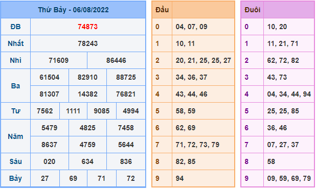 soi cau 247 ngay 7-8-2022