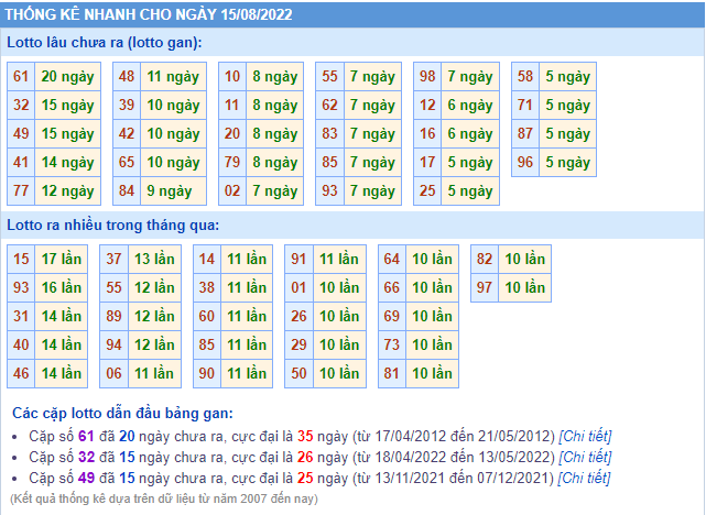 soi cau 247 thong ke lo gan ngay 15-8-2022
