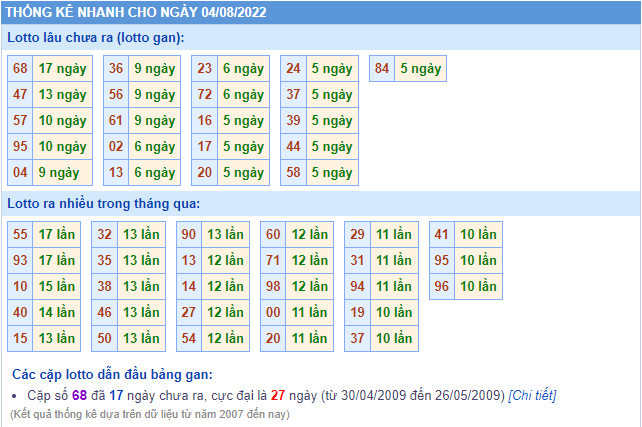 soi cau 247 thong ke lo gan ngay 4-8-2022