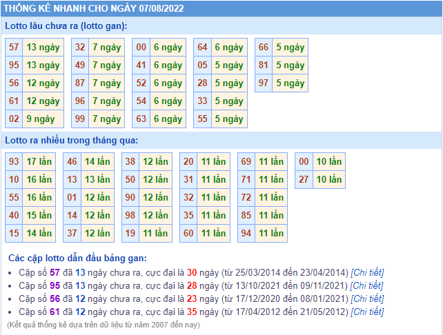 soi cau 247 thong ke lo gan ngay 7-8-2022