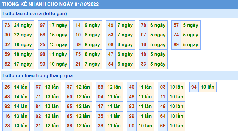 Soi cau 247 thong ke nhanh ngay 1-10-2022