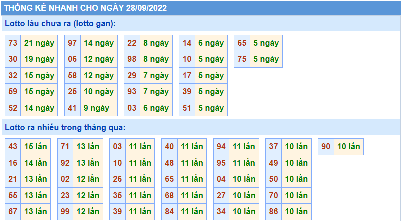 Soi cau 247 thong ke nhanh ngay 28-9-2022