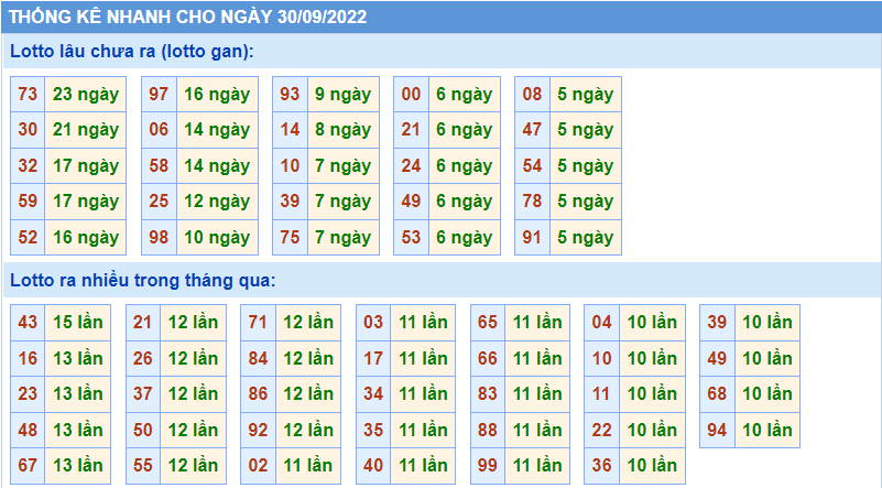 Soi cau 247 thong ke nhanh ngay 30-9-2022