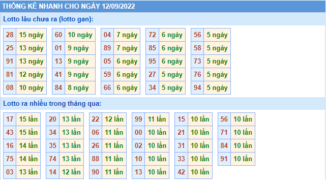 soi cau 247 thong ke lo gan ngay 12-9-2022