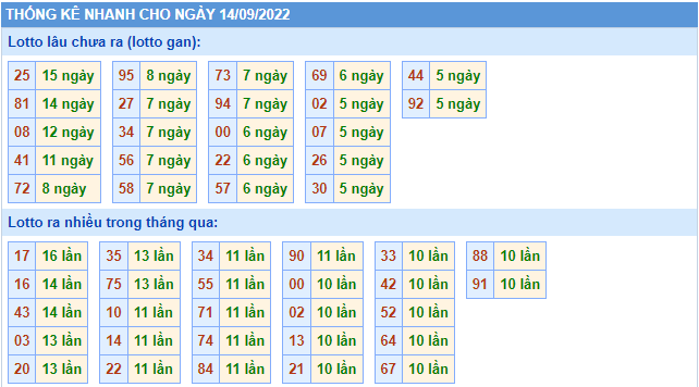 soi cau 247 thong ke lo gan ngay 14-9-2022