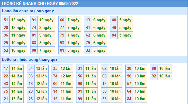 soi cau 247 thong ke lo gan ngay 9-9-2022