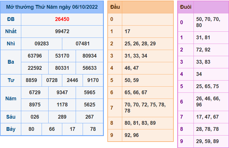 Soi cau 247 ngay 7-10-2022