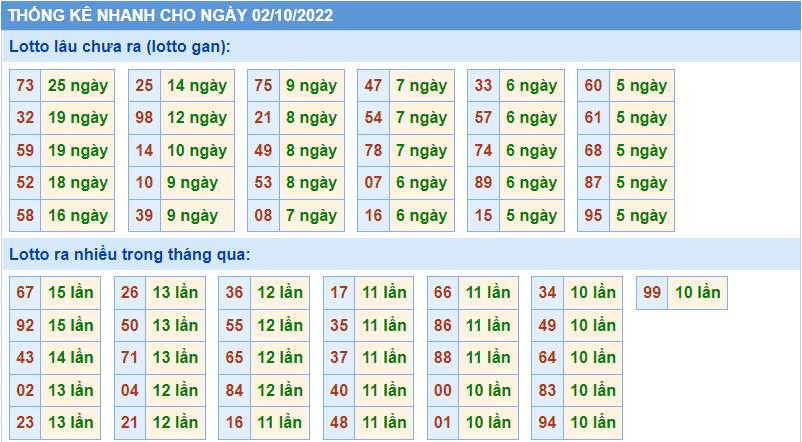 Soi cau 247 thong ke nhanh ngay 2-10-2022