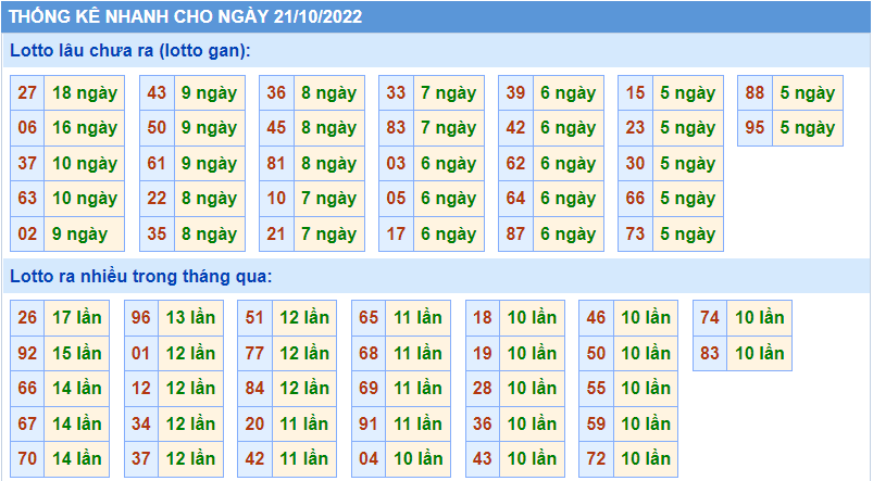 Soi cau 247 thong ke nhanh ngay 21-10-2022