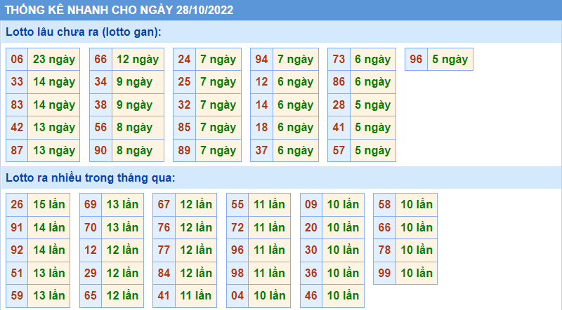 Soi cau 247 thong ke nhanh ngay 28-10-2022