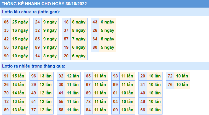 Soi cau 247 thong ke nhanh ngay 30-10-2022