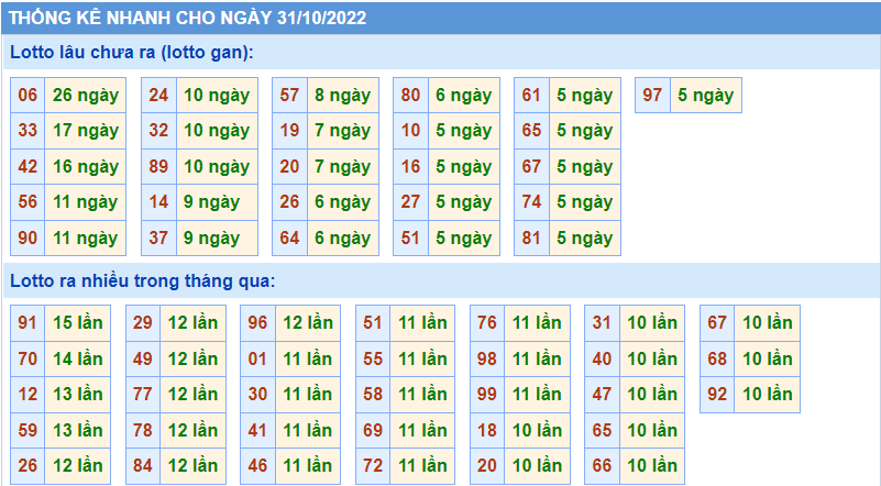 Soi cau 247 thong ke nhanh ngay 31-10-2022