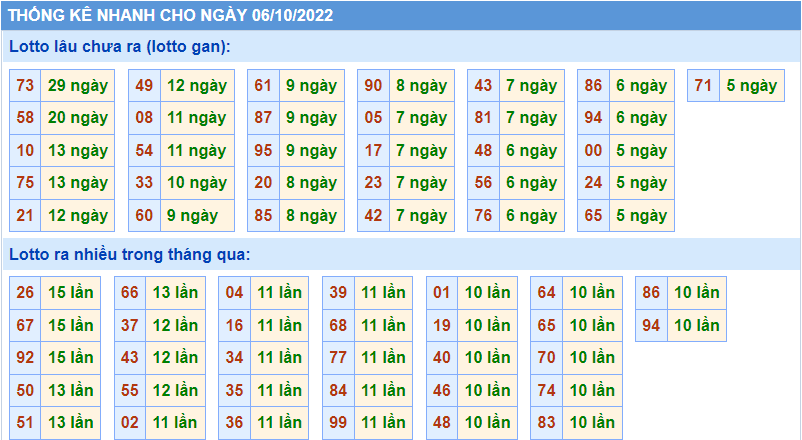 Soi cau 247 thong ke nhanh ngay 6-10-2022