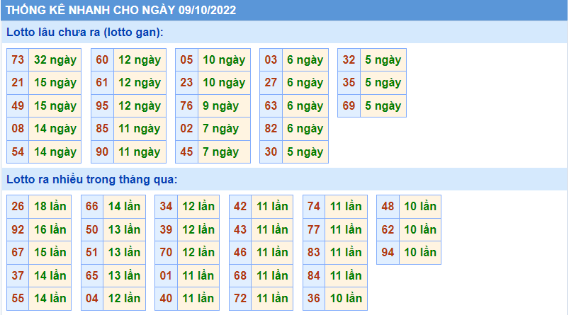 Soi cau 247 thong ke nhanh ngay 9-10-2022