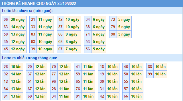 soi cau 247 thong ke lo gan ngay 25-10-2022