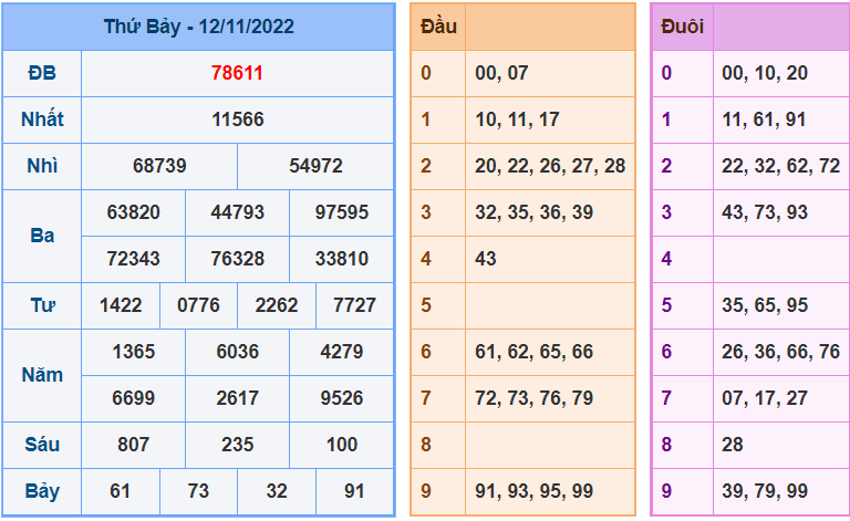 Soi cầu 247 miễn phí ngày 13-11-2022