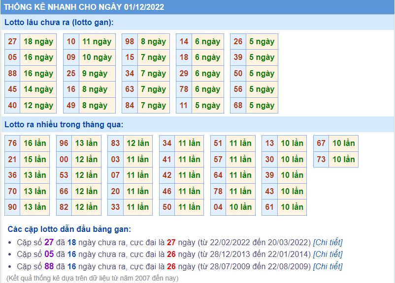 Soi cầu 247 thống kê lô gan ngày 1-12-2022
