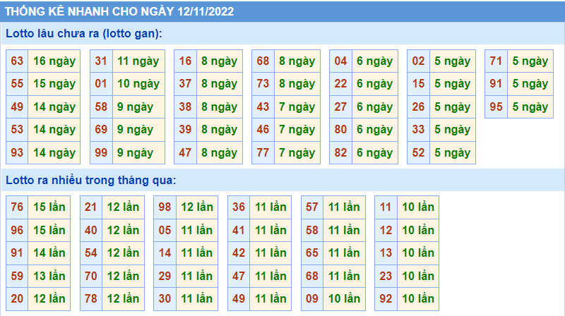 Soi cầu 247 thống kê lô gan ngày 12-11-2022