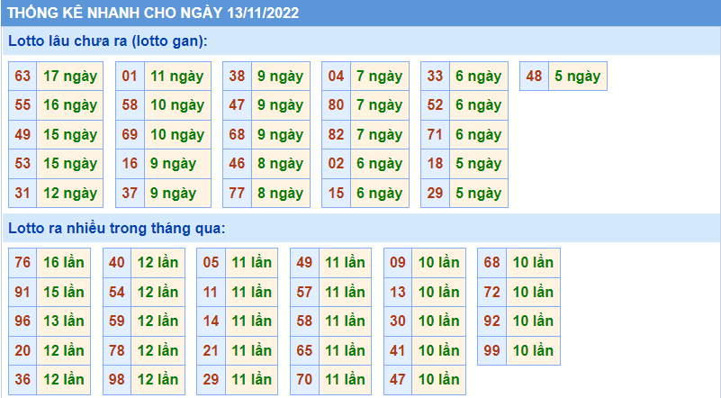 Soi cầu 247 thống kê lô gan ngày 13-11-2022