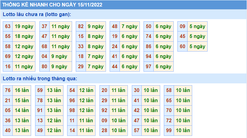 Soi cầu 247 thống kê lô gan ngày 15-11-2022