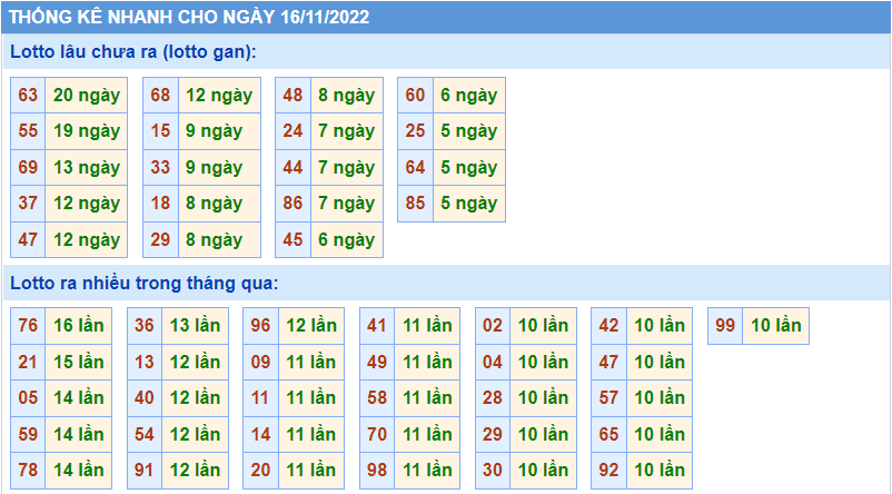 Soi cầu 247 thống kê lô gan ngày 16-11-2022