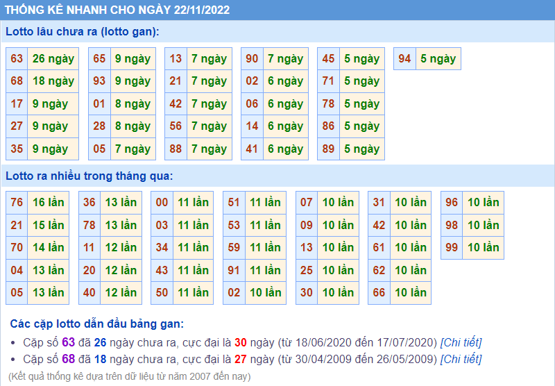 Soi cầu 247 thống kê lô gan ngày 22-11-2022
