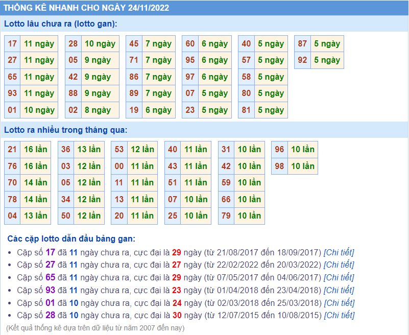 Soi cầu 247 thống kê lô gan ngày 24-11-2022