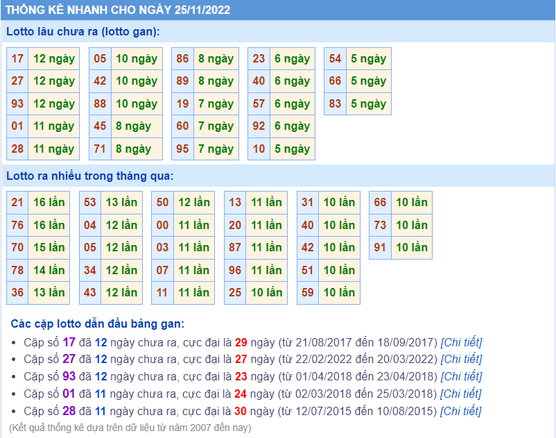 Soi cầu 247 thống kê lô gan ngày 25-11-2022