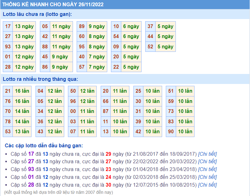 Soi cầu 247 thống kê lô gan ngày 26-11-2022