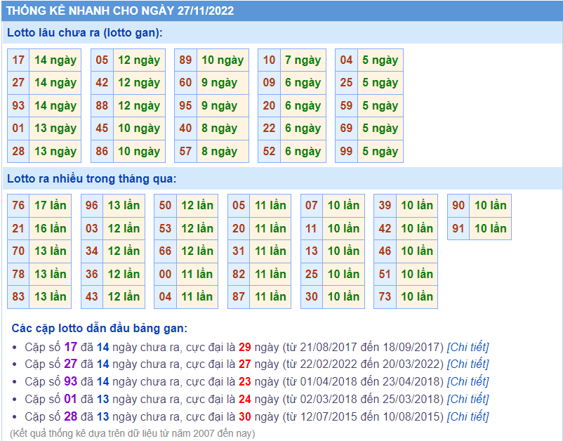 Soi cầu 247 thống kê lô gan ngày 27-11-2022
