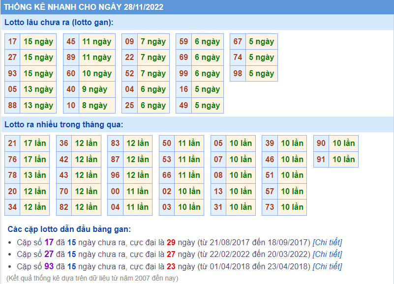 Soi cầu 247 thống kê lô gan ngày 28-11-2022