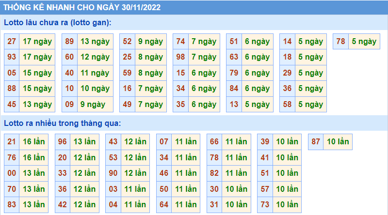 Soi cầu 247 thống kê lô gan ngày 30-11-2022