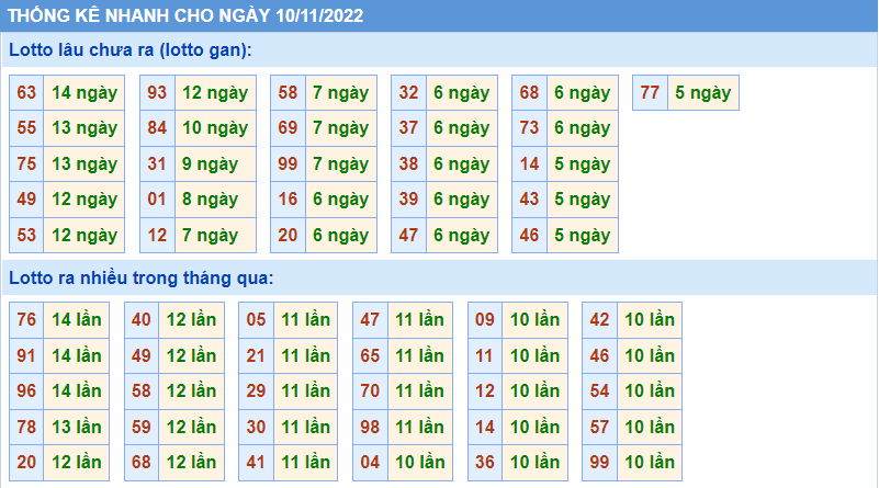 Soi cau 247 thong ke nhanh ngay 10-11-2022