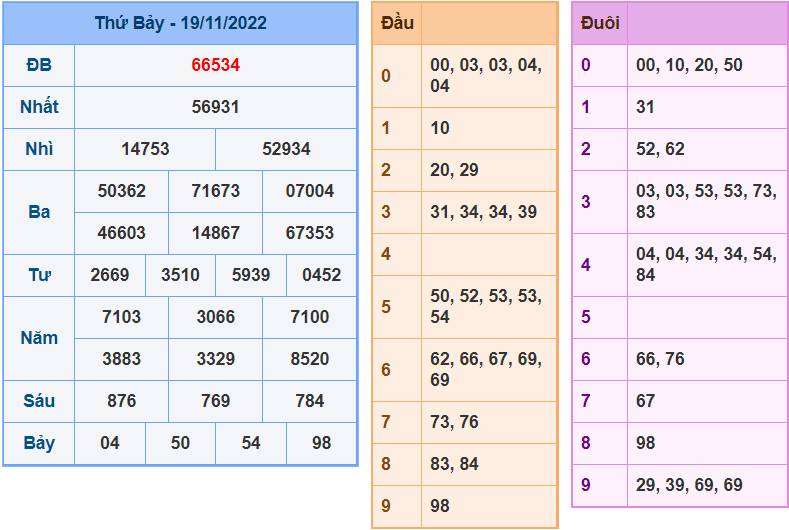 soi cầu 247 ngày 20-11-2022