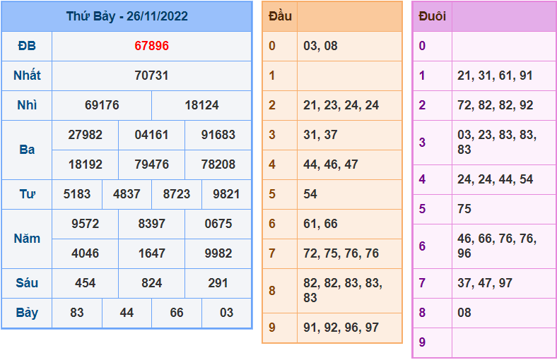 soi cầu 247 ngày 27-11-2022