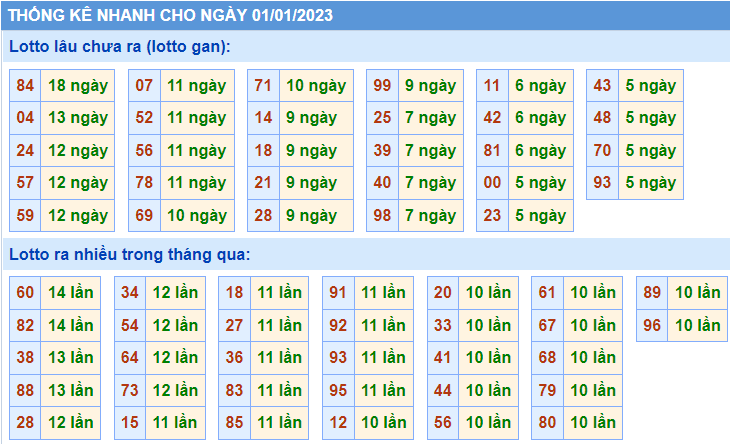 Soi cầu 247 thống kê lô gan ngày 1-1-2023