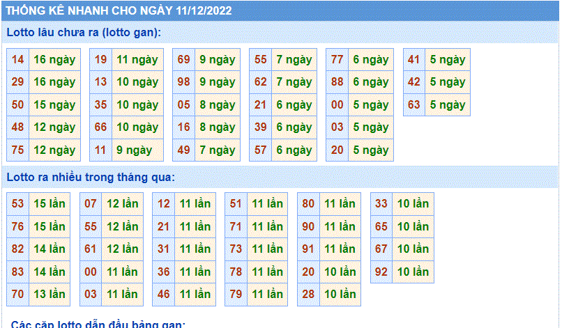 Soi cau 247 thong ke lo gan ngay 11-12-2022