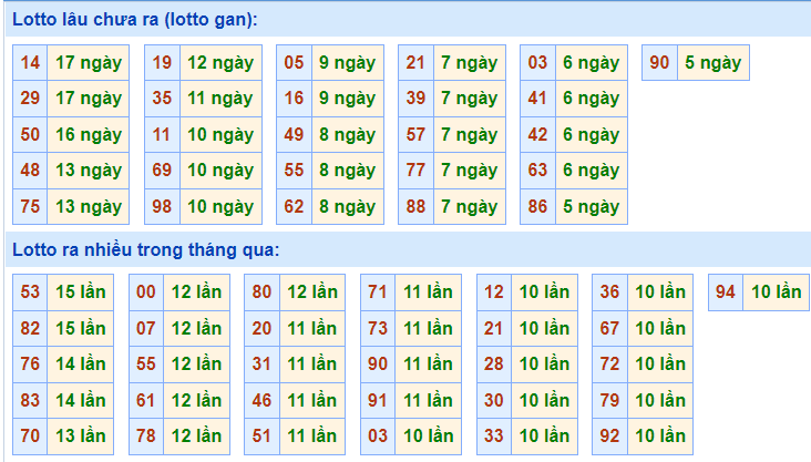 Soi cầu 247 thống kê lô gan ngày 12-12-2022