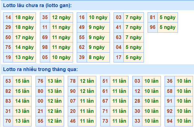 Soi cầu 247 thống kê lô gan ngày 13-12-2022