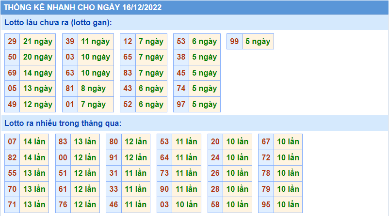 Soi cầu 247 thống kê lô gan ngày 16-12-2022