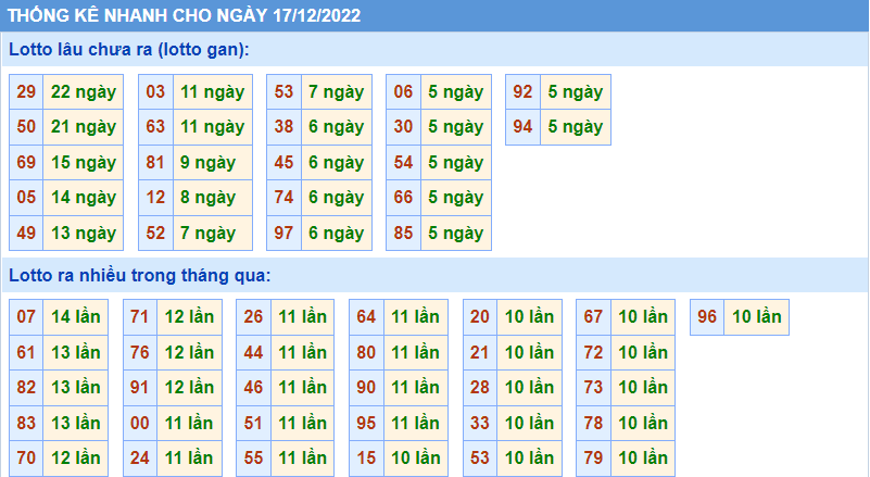 Soi cầu 247 thống kê lô gan ngày 17-12-2022