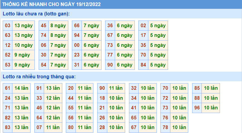 Soi cầu 247 thống kê lô gan ngày 19-12-2022