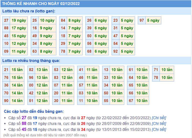 Soi cầu 247 thống kê lô gan ngày 2-12-2022