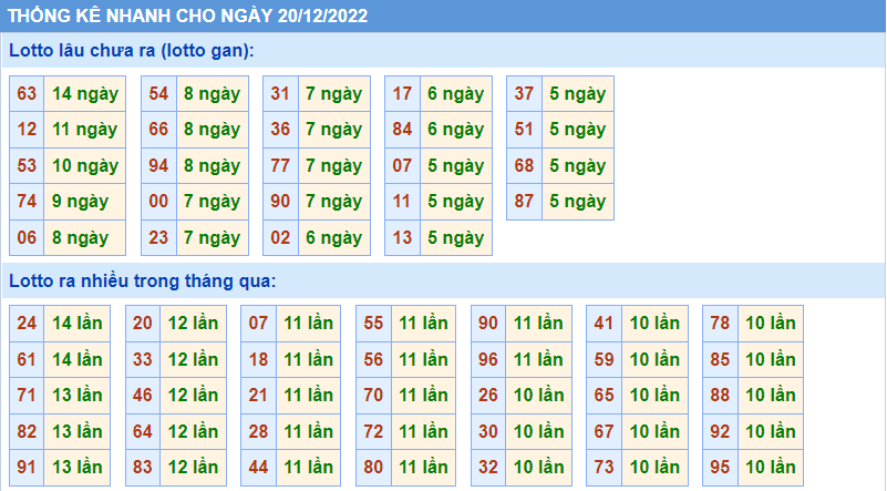 Soi cầu 247 thống kê lô gan ngày 20-12-2022