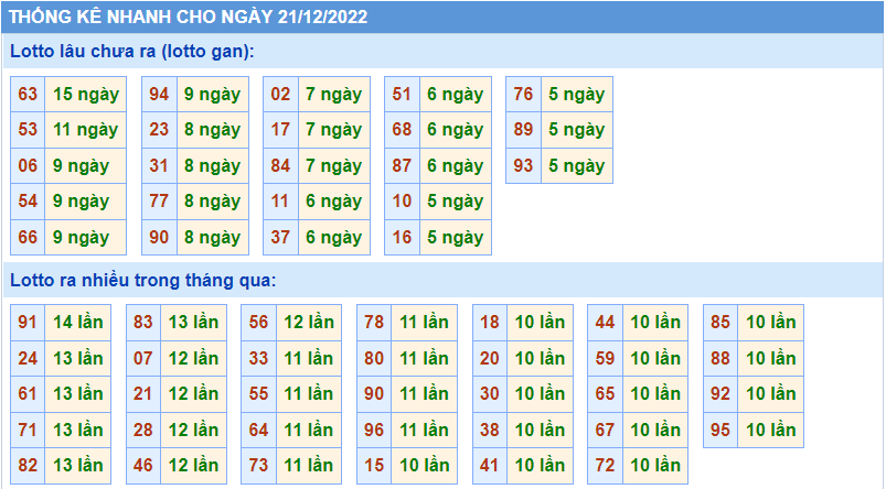 Soi cầu 247 thống kê lô gan ngày 21-12-2022