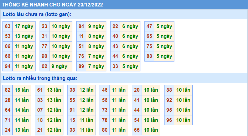 Soi cầu 247 thống kê lô gan ngày 23-12-2022