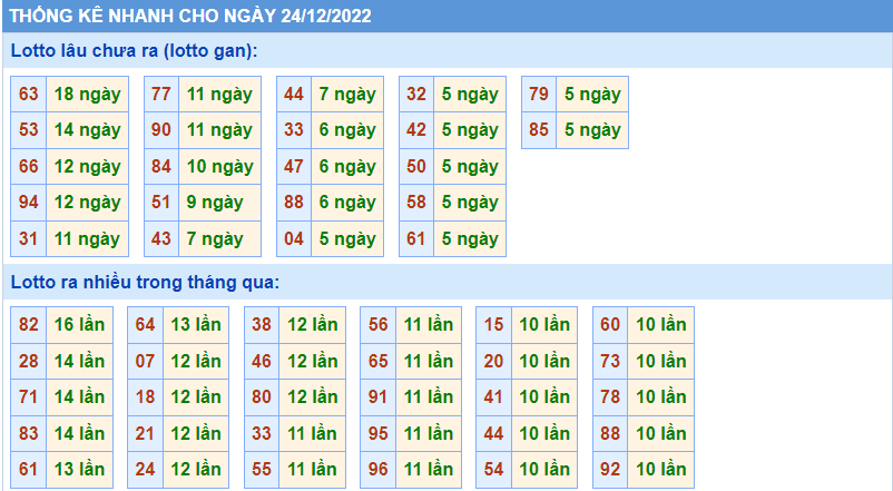 Soi cầu 247 thống kê lô gan ngày 24-12-2022