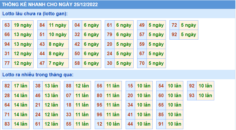 Soi cầu 247 thống kê lô gan ngày 25-12-2022