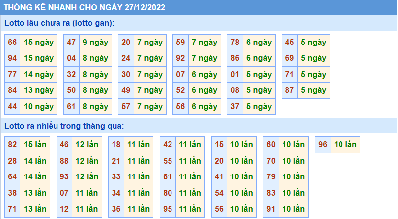 Soi cầu 247 thống kê lô gan ngày 27-12-2022