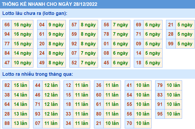 Soi cầu 247 thống kê lô gan ngày 28-12-2022